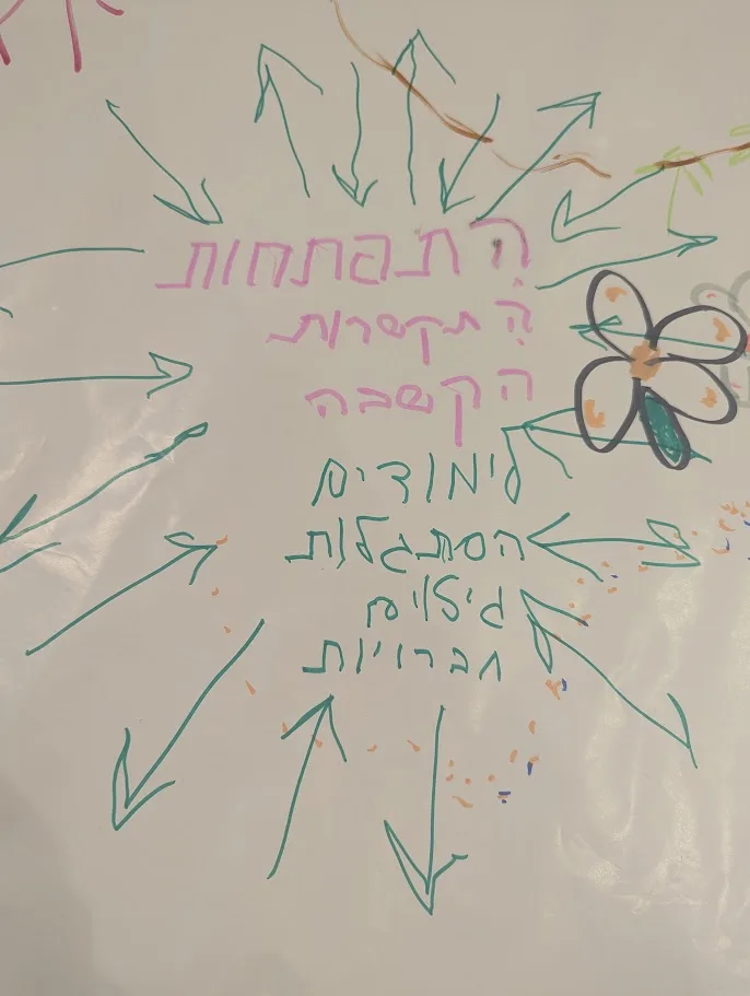 תוצר כתיבה ושרטוט מתוך פעילות בקורס מעוררי שיח